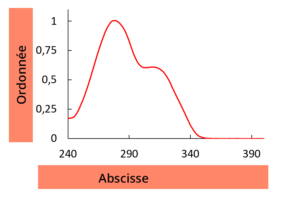 Graphique d'un spectre d'absorption. En abscisse = la longueur d'onde en nm, En ordonnée = l'absorbance A ou la transmittance T.