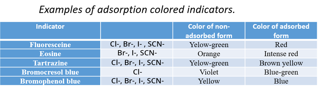 Table showing examples of colored adsorption indicators