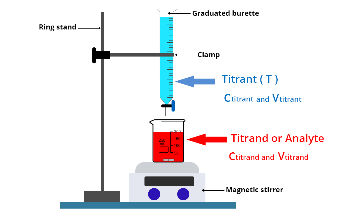 Illustration of a titration. A graduated burette containing the titrant is held by a clamp on a gallows. The burette is positioned above a beaker containing the titrant. The beaker is placed on a magnetic stirrer, a magnetized bucket is in the beaker.
