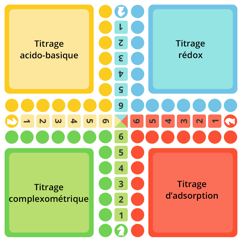 Menu de navigation. Un jeu de petits chevaux donne accès aux sections suivantes : titrage acido-basique, titrage redox, titrage complexométrique, titrage d'adsorption.