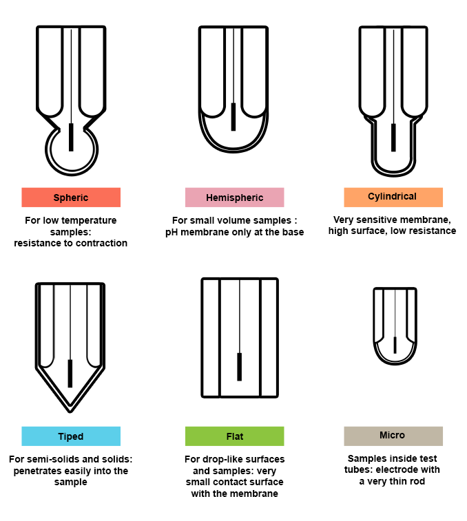 Diagram showing the different shapes of the membranes in cross-section. The membranes can be spherical, hemispherical, cylindrical, pointed, flat or micro.