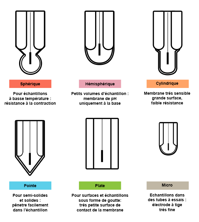 Schéma présentant les différentes formes de membranes en vue de coupe. LEs membranes peuvent être soit sphériques, hémisphériques, cylindriques, pointues, plates ou micro. 