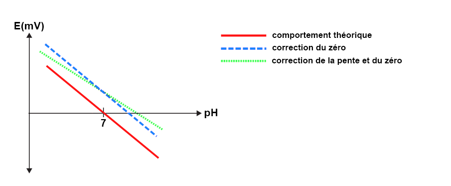 Graphique illustrant l'étalonnage. En abscisse se trouve le pH, en ordonnée E(mv). Le comportement théorique est une droite décroissante croisant l'abscisse au pH 7. Deux autres droites décalées et de pente différente représentent la correction du zéro et la correction de la pente du zéro respectivement.