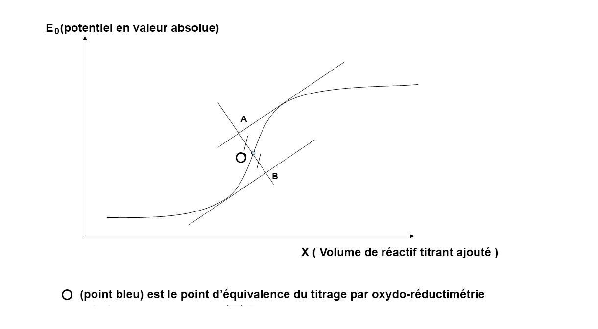 schéma présentant une courbe, en ordonnée E0 (potentiel en valeur absolue), en abscisse X (volume de réactif titrant ajouté), la courbe a une tendance croissante avec un point d'inflexion O, qui est le point déquivalence du titrage par oxydo-réductométrie