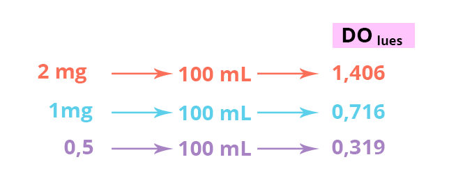 Illsutration présentant les densités optiques lues pour les différents niveaux de dillution