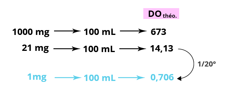 Illustration des calculs de dosage pour une dillution au 1/20e