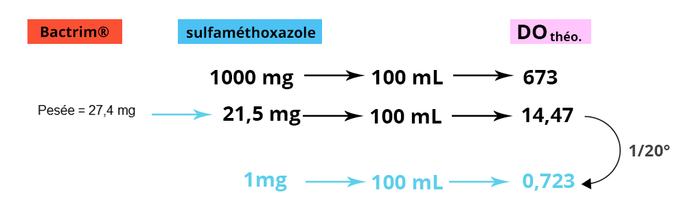 Illustration des calculs de dosage pour une dillution au 1/20e