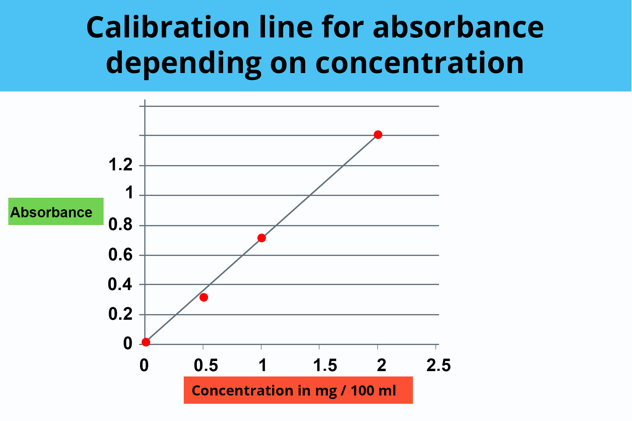 Calibration curve of absorbance versus concentration