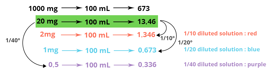 Illustration showing the different dilutions, at 1/10th, 1/20th and 1/40th