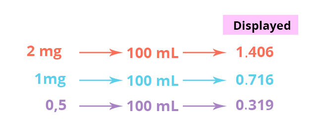 Illustration presenting the optical densities read for the different levels of dilution