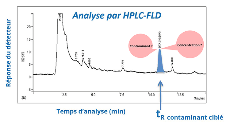 Chromatogramme analyse par HPLC-FLD. Un pic se trouve au temps tR contaminant ciblé.