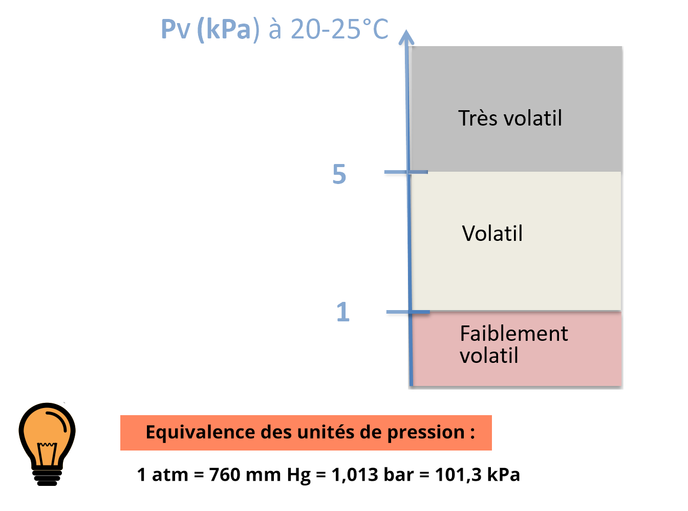 Echelle de Pv (kPa) à 20-25°C. En dessous de 1 : faiblement volatil. De 1 à 5 : Volatil. Au delà de 5 : Très volatil. Equivalence des unités de pression : 1 atm = 760 mm Hg = 1,013 bar = 101,3 kPa