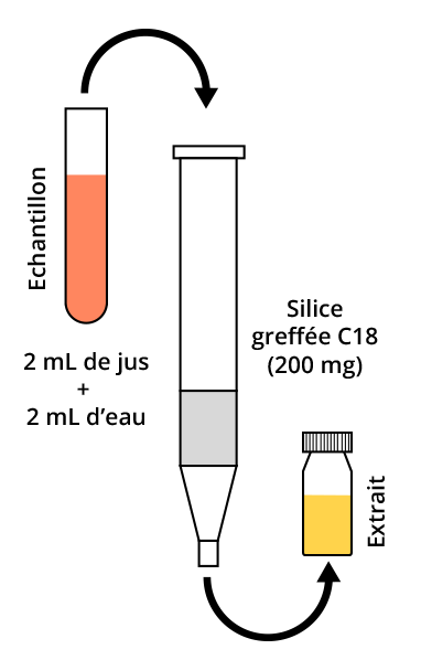 Illustration : l'échantillon (2 mL de jus + 2 mL d'eau) contenu dans un tube à essai passe par de la silice greffée C18 (200 mg) , avec pour résultat l'extrait dans une fiole.