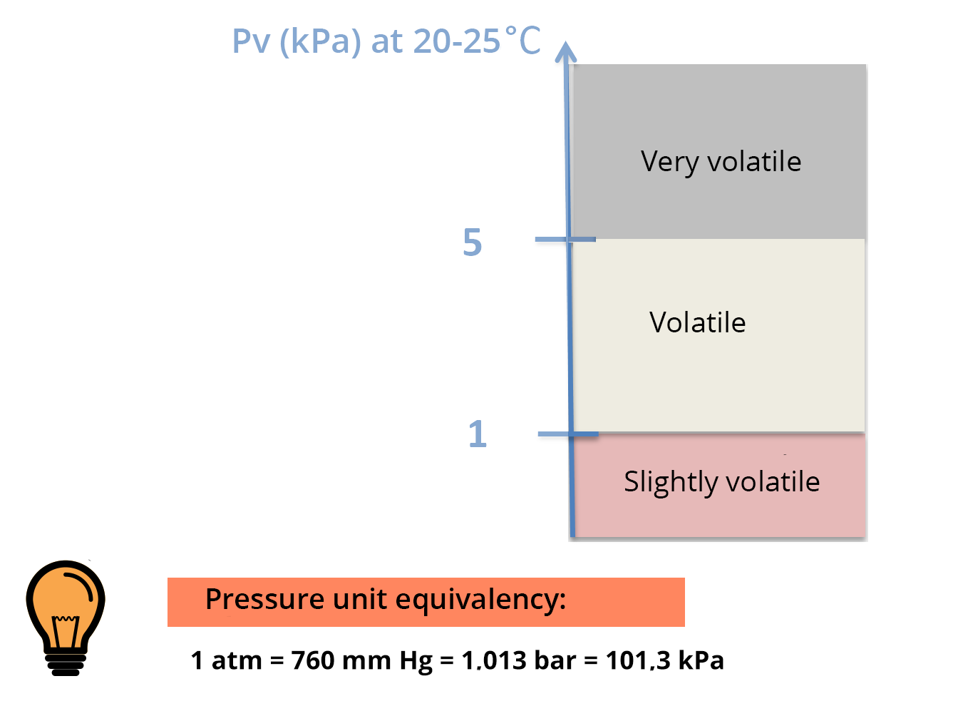 Scale of Pv (kPa) at 20-25°C. Below 1 : Low volatility. From 1 to 5 : Volatile. Above 5 : Very volatile. Equivalence of pressure units: 1 atm = 760 mm Hg = 1.013 bar = 101.3 kPa