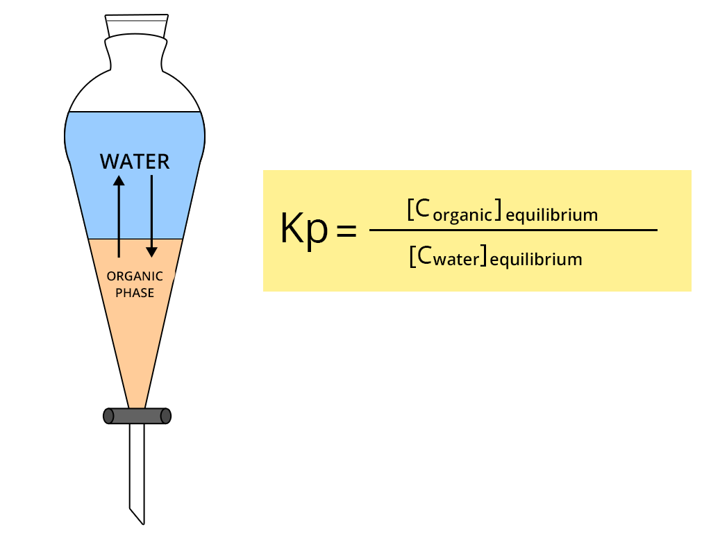 Diagram of the separating funnel. It contains water at the top, and organic at the bottom. Kp = [Corganic]equilibrium / [Ceau]equilibrium