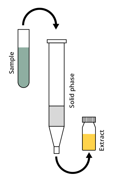 Illustration : the sample contained in a test tube passes through a solid support, resulting in the extract in a vial.
