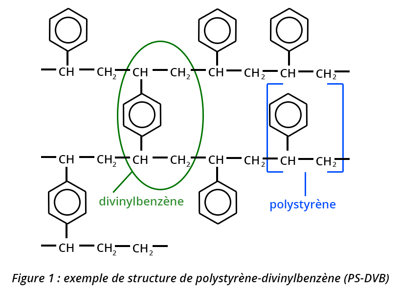 Figure 1 : exemple de structure de polystyrène-divinilbenzène (PS-DVB)