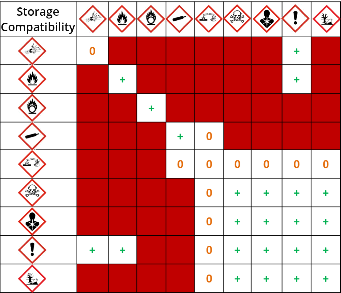 Storage compatibility chart showing the different hazard pictograms in abscissa and ordinate, to indicate if they can be stored together or not